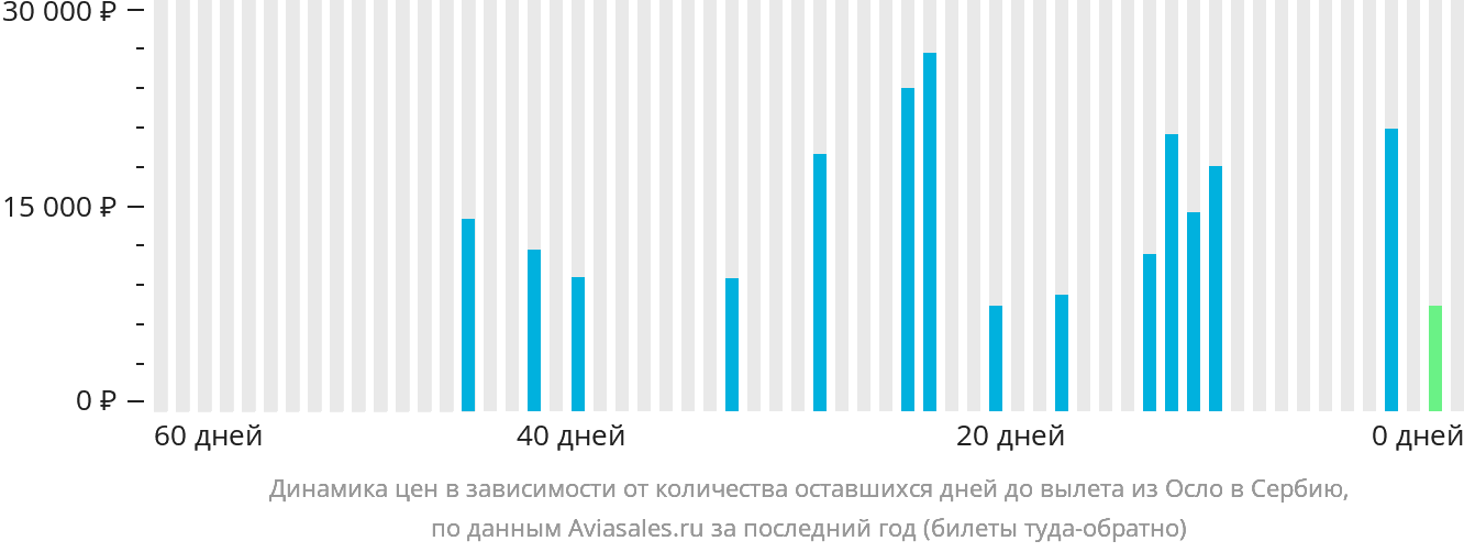 Динамика цен в зависимости от количества оставшихся дней до вылета из Осло в Сербию