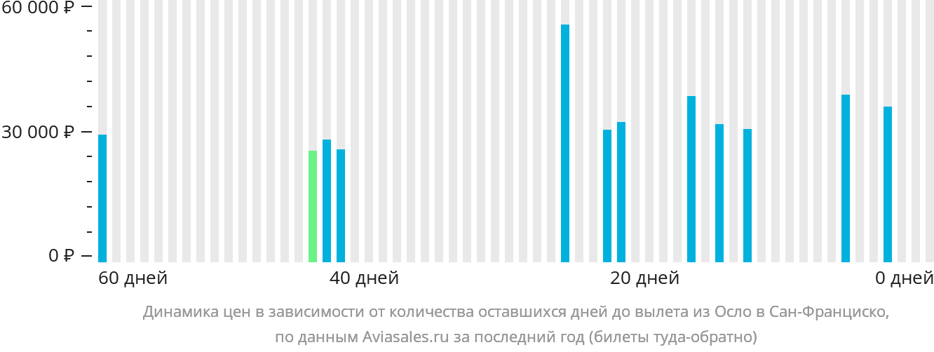 Динамика цен в зависимости от количества оставшихся дней до вылета из Осло в Сан-Франциско