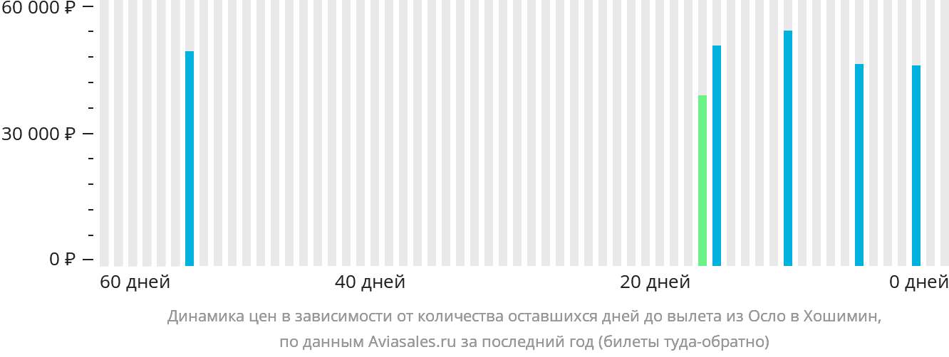 Динамика цен в зависимости от количества оставшихся дней до вылета из Осло в Хошимин