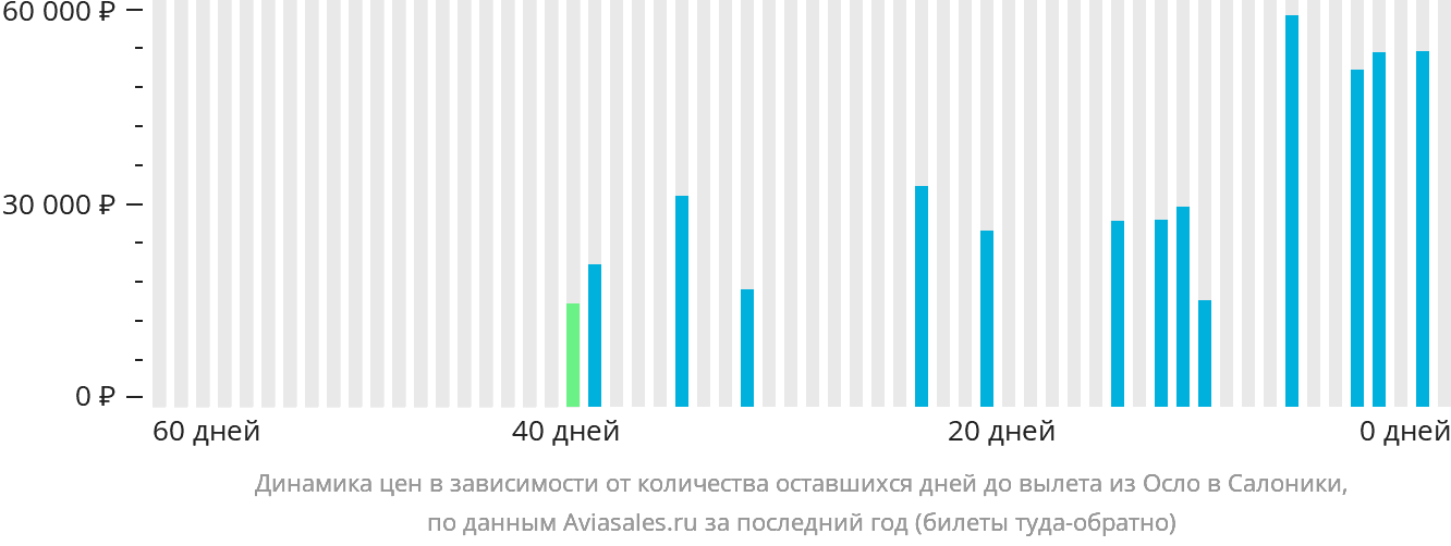 Динамика цен в зависимости от количества оставшихся дней до вылета из Осло в Салоники