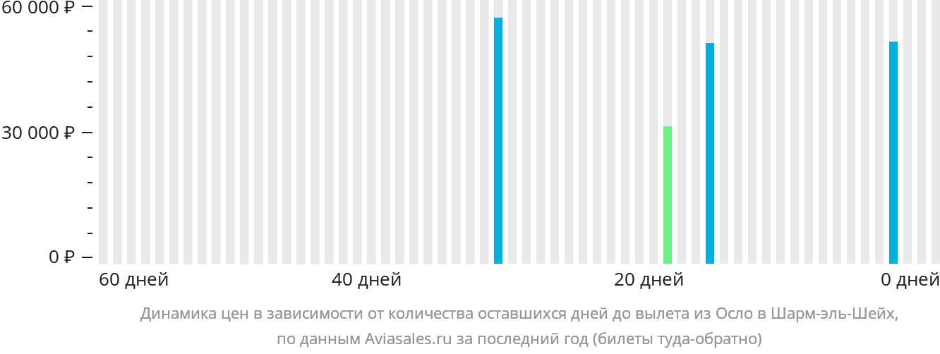 Динамика цен в зависимости от количества оставшихся дней до вылета из Осло в Шарм-эш-Шейх