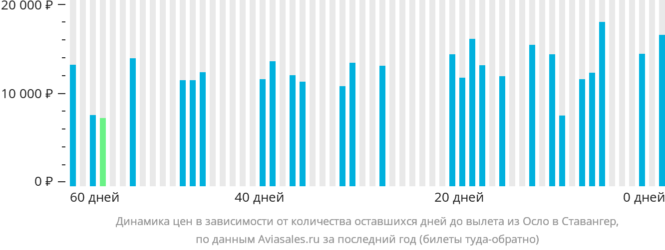 Динамика цен в зависимости от количества оставшихся дней до вылета из Осло в Ставангер