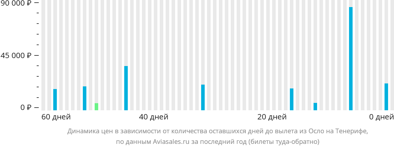 Динамика цен в зависимости от количества оставшихся дней до вылета из Осло на Тенерифе
