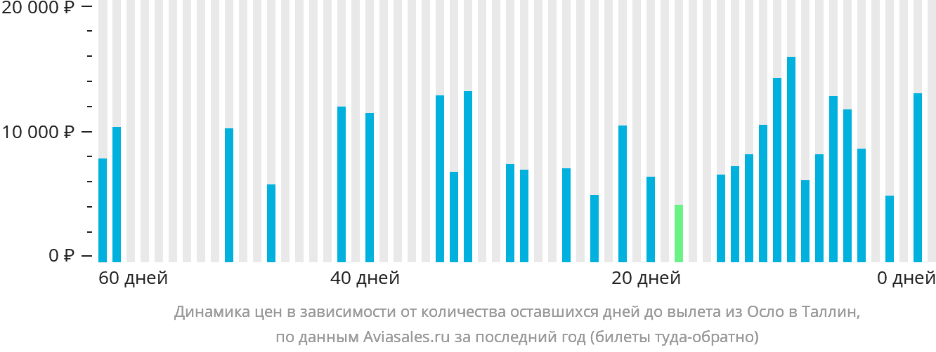 Динамика цен в зависимости от количества оставшихся дней до вылета из Осло в Таллин