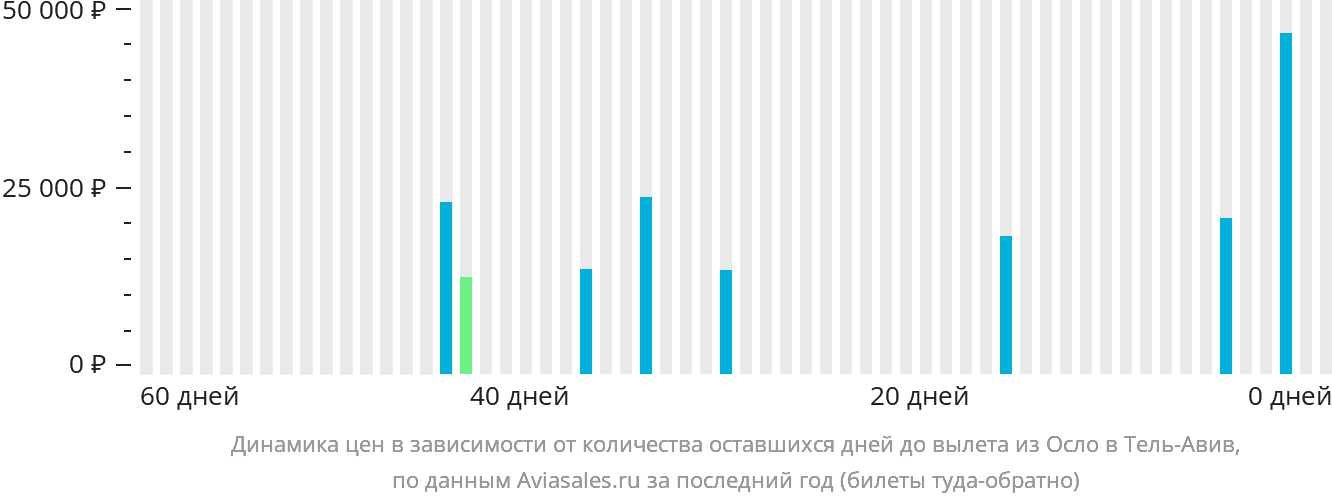 Динамика цен в зависимости от количества оставшихся дней до вылета из Осло в Тель-Авив