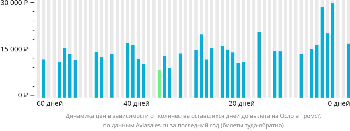 Динамика цен в зависимости от количества оставшихся дней до вылета из Осло в Тромсё