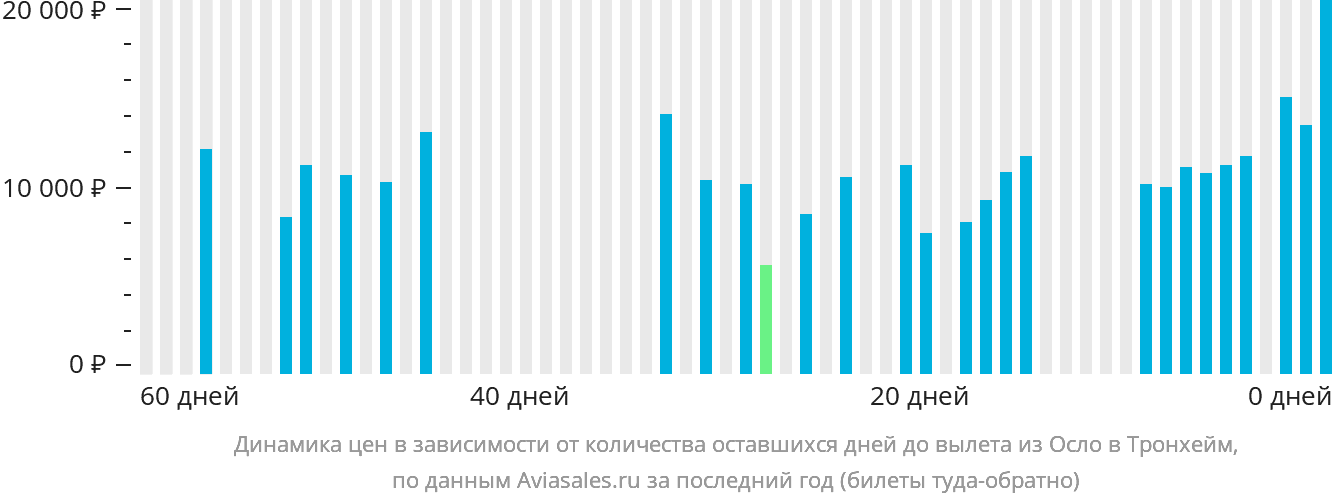 Динамика цен в зависимости от количества оставшихся дней до вылета из Осло в Тронхейм