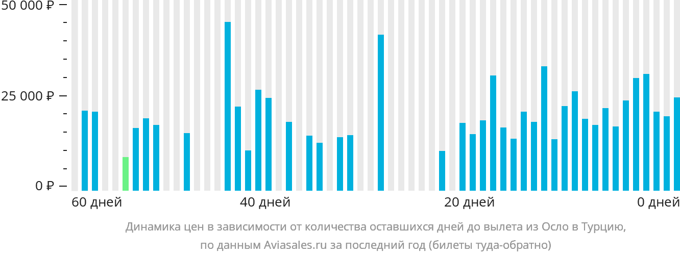 Динамика цен в зависимости от количества оставшихся дней до вылета из Осло в Турцию