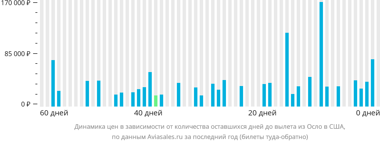 Динамика цен в зависимости от количества оставшихся дней до вылета из Осло в США