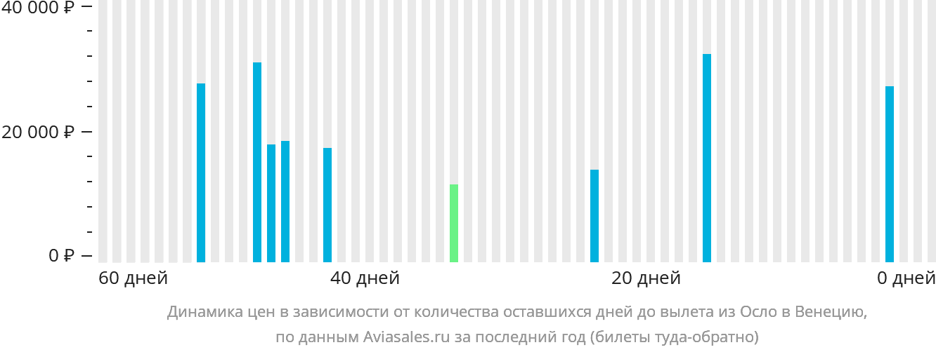 Динамика цен в зависимости от количества оставшихся дней до вылета из Осло в Венецию