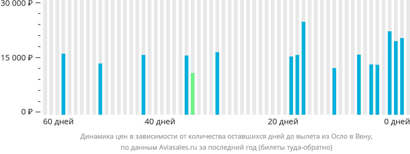 Динамика цен в зависимости от количества оставшихся дней до вылета из Осло в Вену