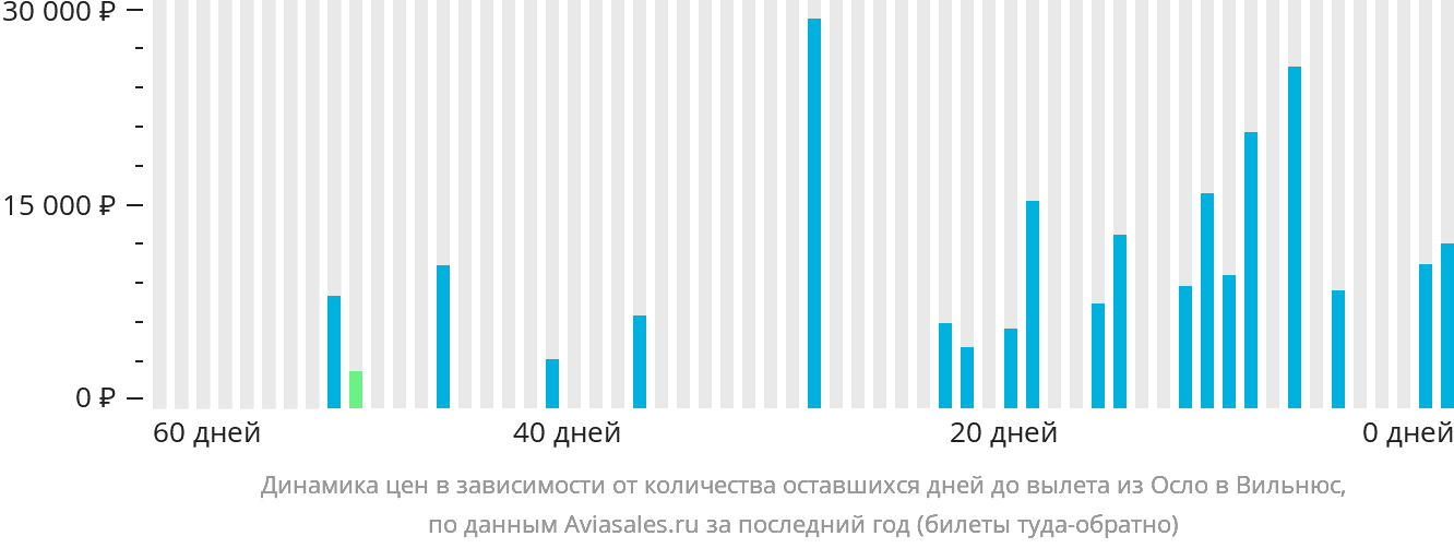 Динамика цен в зависимости от количества оставшихся дней до вылета из Осло в Вильнюс