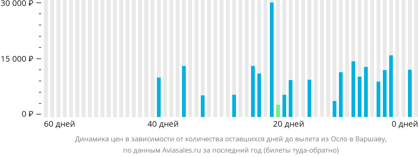 Динамика цен в зависимости от количества оставшихся дней до вылета из Осло в Варшаву