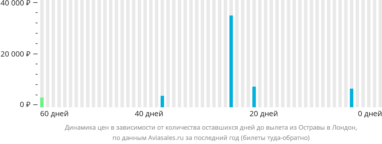 Динамика цен в зависимости от количества оставшихся дней до вылета из Остравы в Лондон