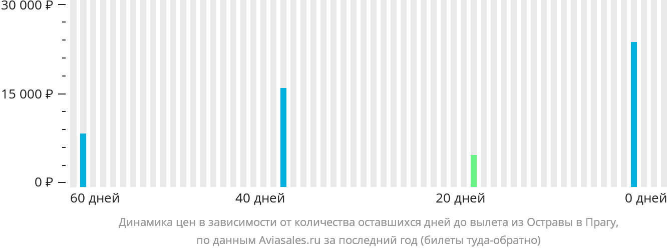 Динамика цен в зависимости от количества оставшихся дней до вылета из Остравы в Прагу