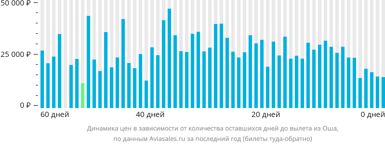 Динамика цен в зависимости от количества оставшихся дней до вылета из Оша