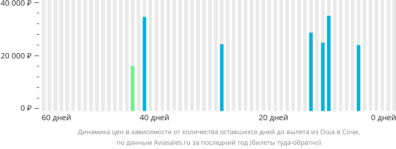 Динамика цен в зависимости от количества оставшихся дней до вылета из Оша в Сочи