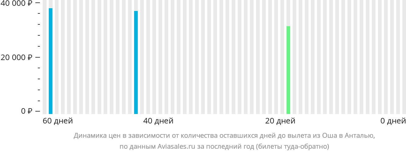 Динамика цен в зависимости от количества оставшихся дней до вылета из Оша в Анталью