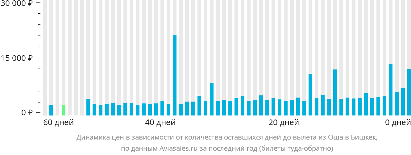 Динамика цен в зависимости от количества оставшихся дней до вылета из Оша в Бишкек