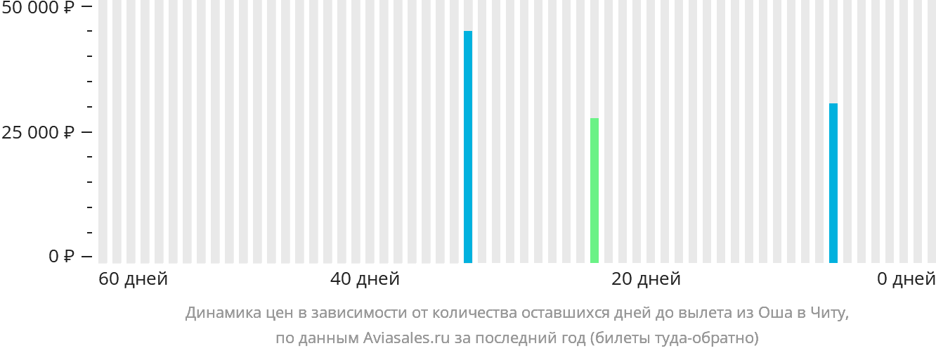 Динамика цен в зависимости от количества оставшихся дней до вылета из Оша в Читу