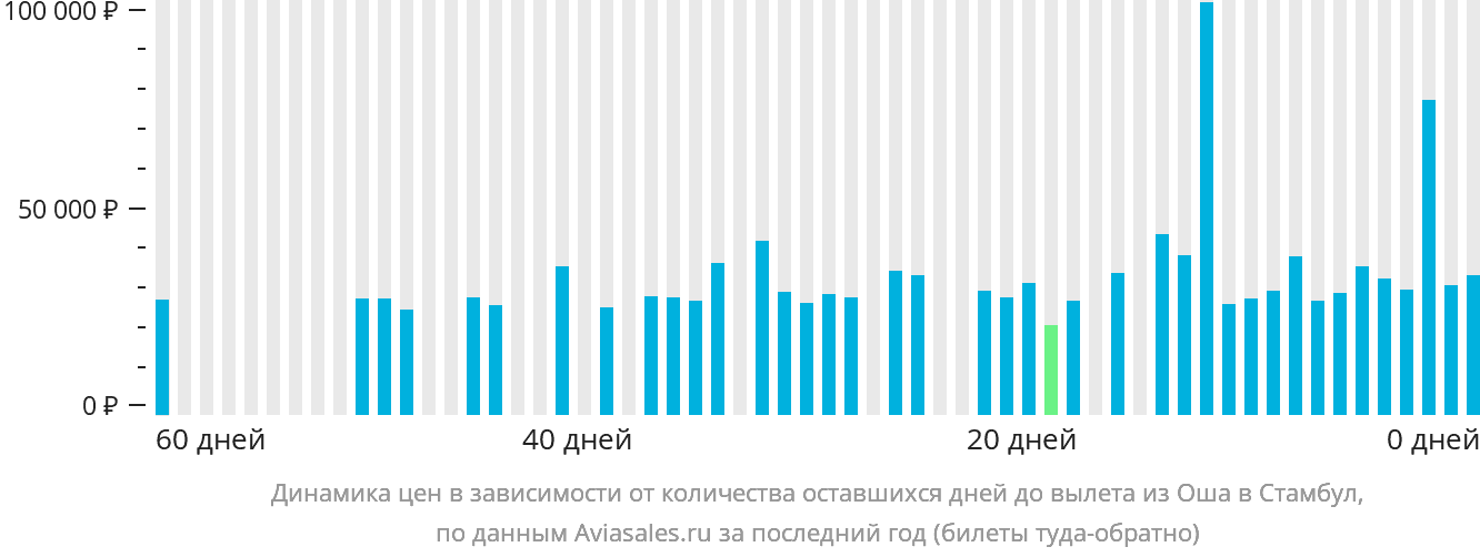 Динамика цен в зависимости от количества оставшихся дней до вылета из Оша в Стамбул