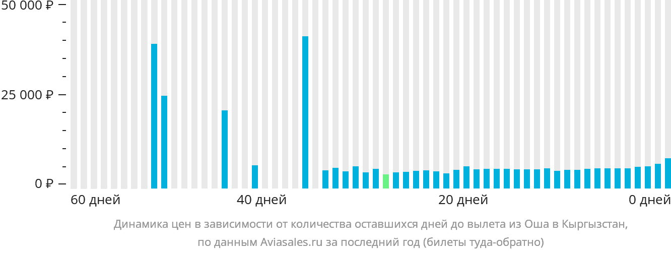 Динамика цен в зависимости от количества оставшихся дней до вылета из Оша в Кыргызстан