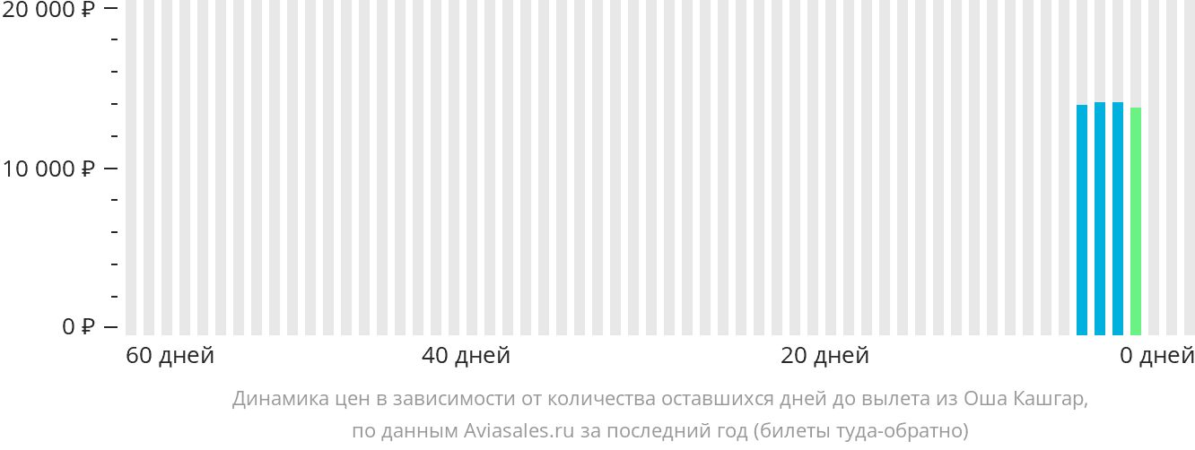 Динамика цен в зависимости от количества оставшихся дней до вылета из Оша в Кашгар