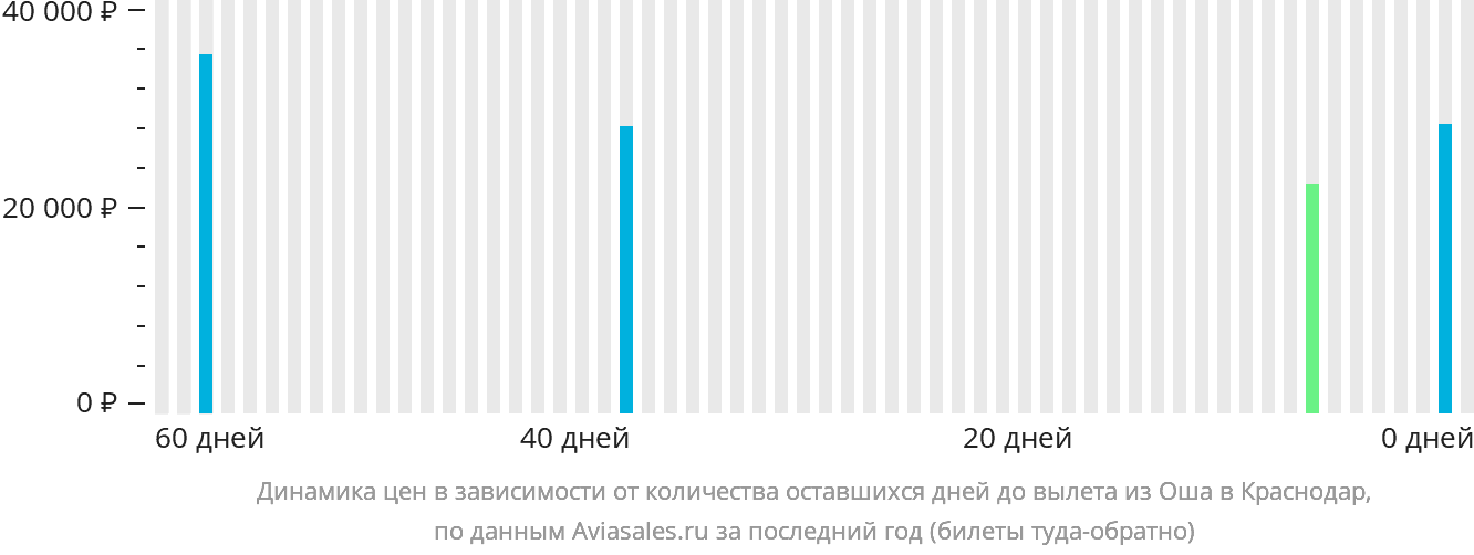 Динамика цен в зависимости от количества оставшихся дней до вылета из Оша в Краснодар