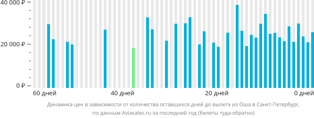 Динамика цен в зависимости от количества оставшихся дней до вылета из Оша в Санкт-Петербург