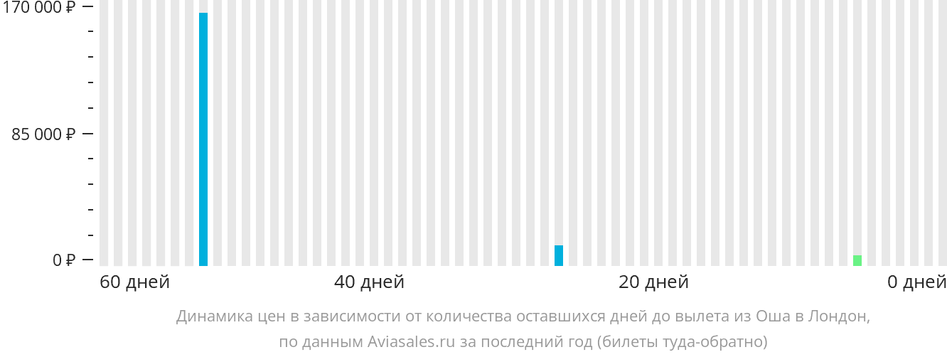 Динамика цен в зависимости от количества оставшихся дней до вылета из Оша в Лондон