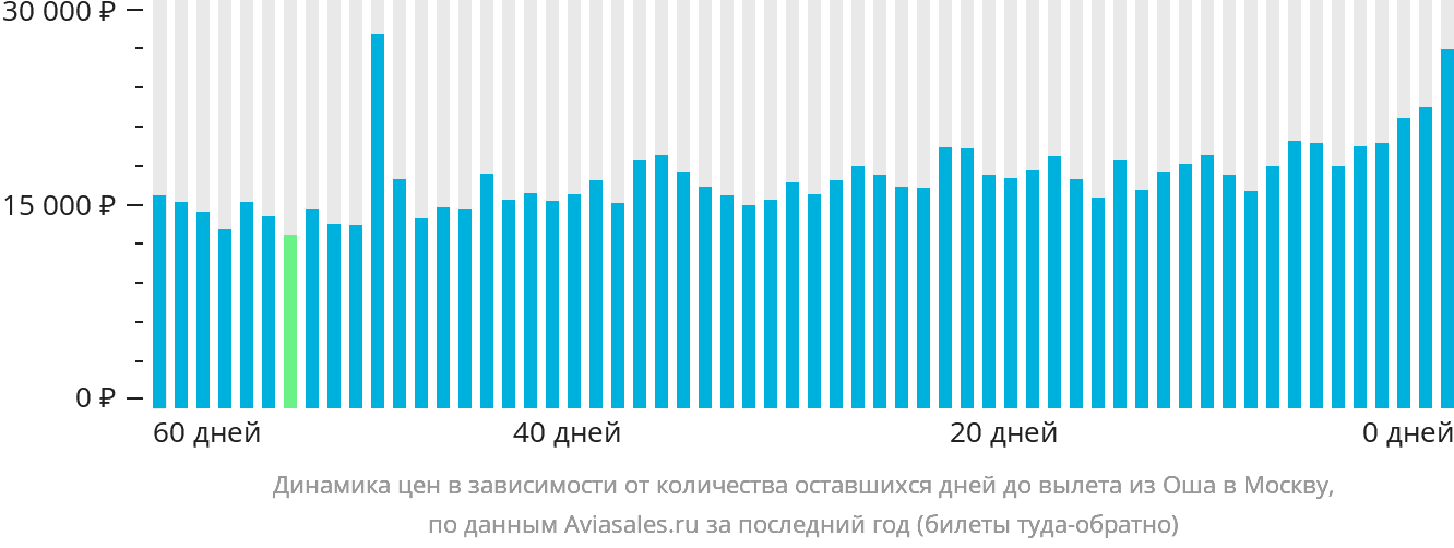 Динамика цен в зависимости от количества оставшихся дней до вылета из Оша в Москву