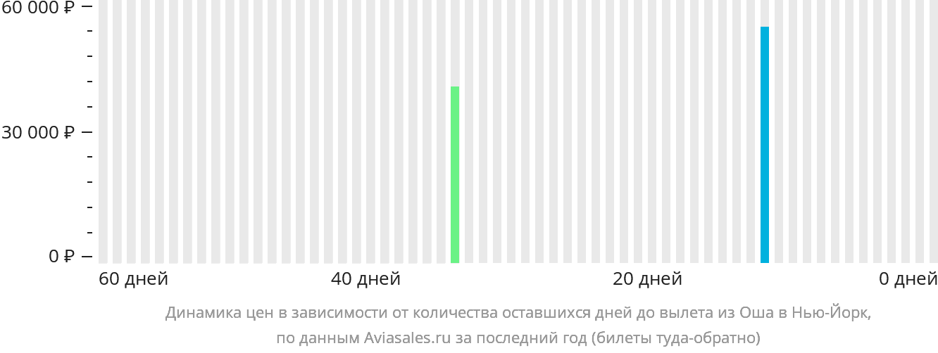 Динамика цен в зависимости от количества оставшихся дней до вылета из Оша в Нью-Йорк