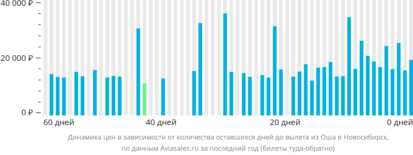 Динамика цен в зависимости от количества оставшихся дней до вылета из Оша в Новосибирск