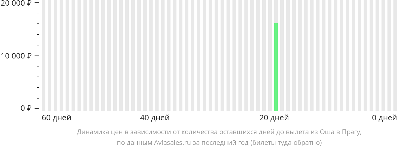 Динамика цен в зависимости от количества оставшихся дней до вылета из Оша в Прагу
