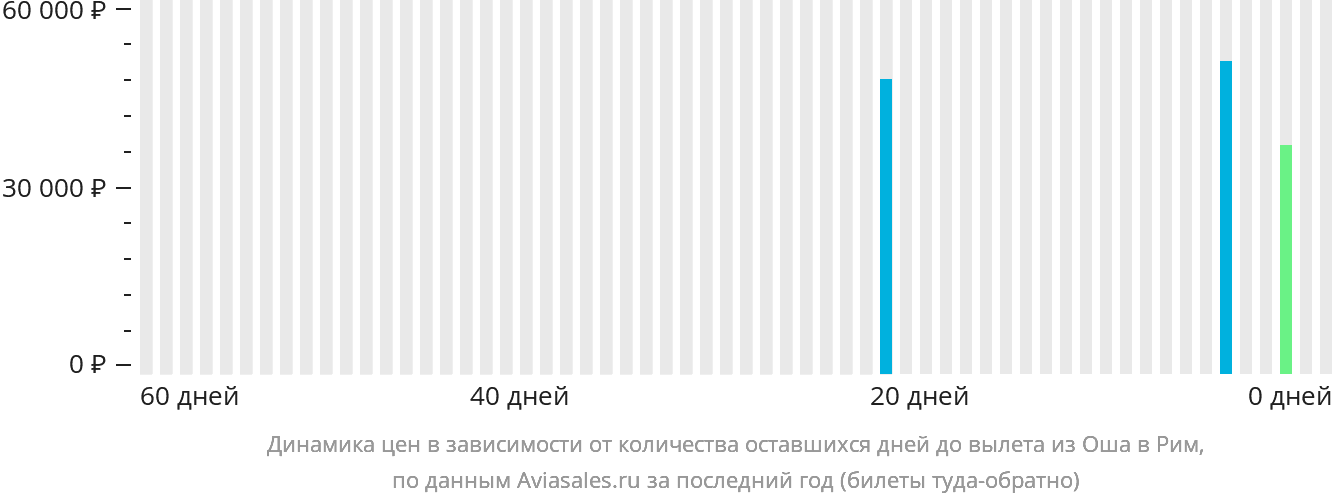 Динамика цен в зависимости от количества оставшихся дней до вылета из Оша в Рим