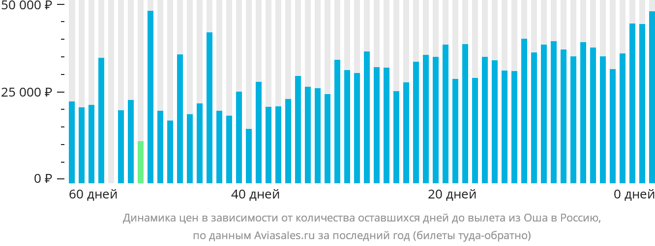 Динамика цен в зависимости от количества оставшихся дней до вылета из Оша в Россию