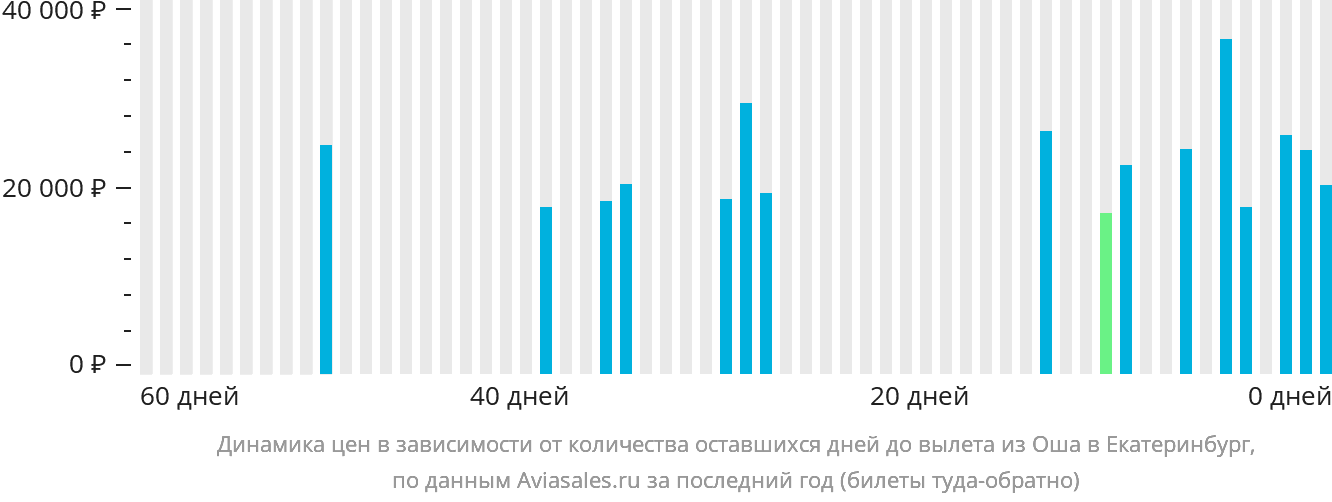 Динамика цен в зависимости от количества оставшихся дней до вылета из Оша в Екатеринбург