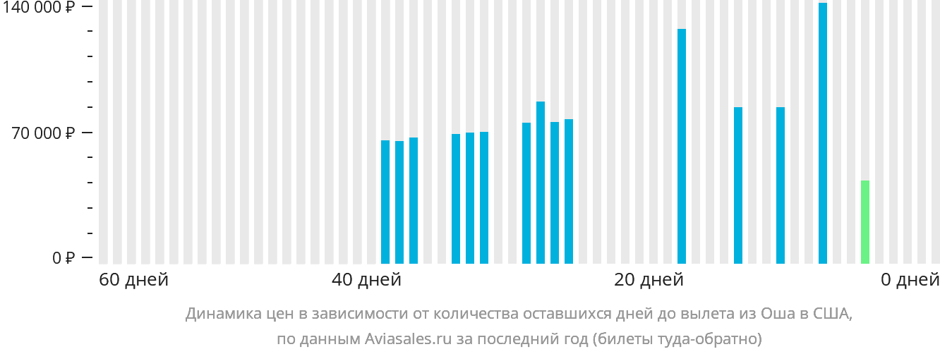 Динамика цен в зависимости от количества оставшихся дней до вылета из Оша в США