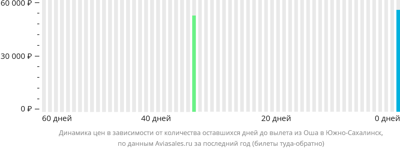 Динамика цен в зависимости от количества оставшихся дней до вылета из Оша в Южно-Сахалинск