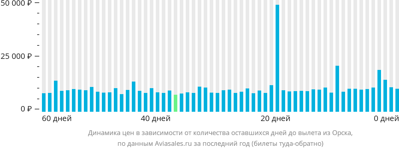 Динамика цен в зависимости от количества оставшихся дней до вылета из Орска