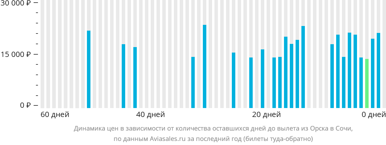 Динамика цен в зависимости от количества оставшихся дней до вылета из Орска в Сочи