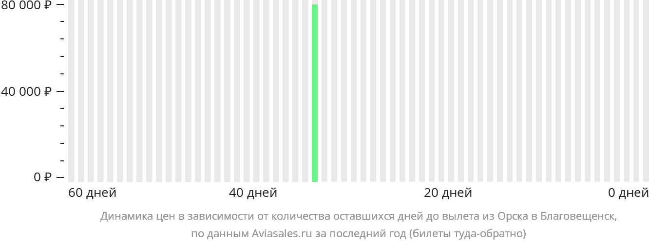 Динамика цен в зависимости от количества оставшихся дней до вылета из Орска в Благовещенск