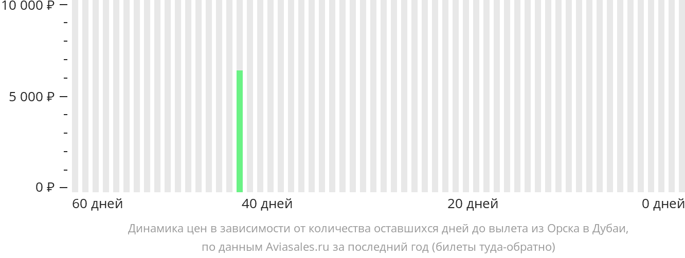 Динамика цен в зависимости от количества оставшихся дней до вылета из Орска в Дубай