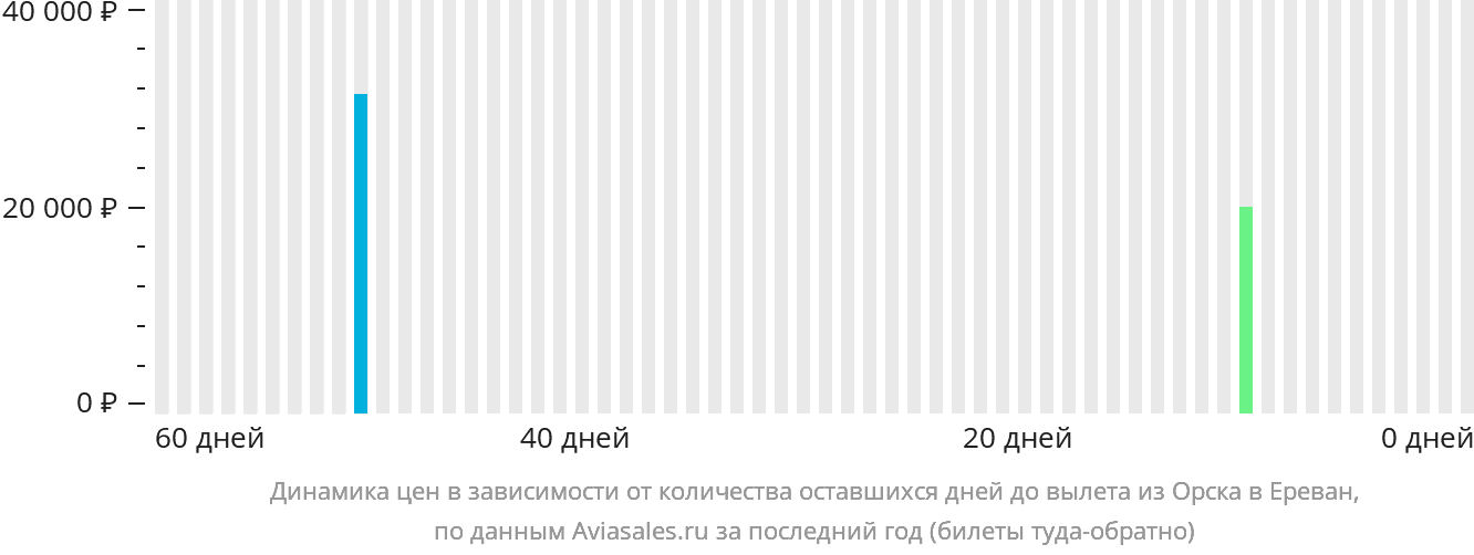 Динамика цен в зависимости от количества оставшихся дней до вылета из Орска в Ереван