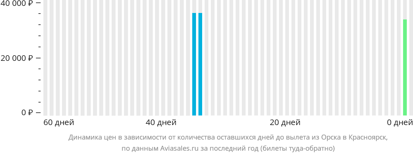 Динамика цен в зависимости от количества оставшихся дней до вылета из Орска в Красноярск