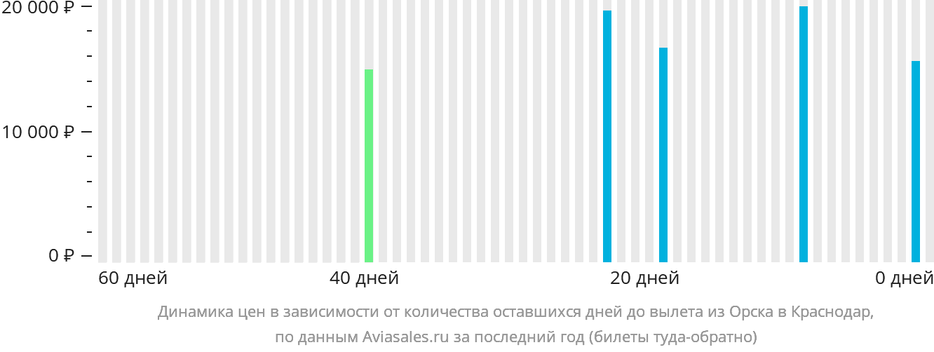 Динамика цен в зависимости от количества оставшихся дней до вылета из Орска в Краснодар