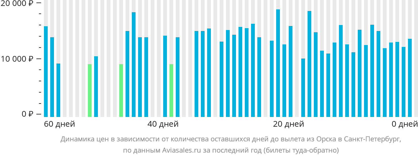 Динамика цен в зависимости от количества оставшихся дней до вылета из Орска в Санкт-Петербург