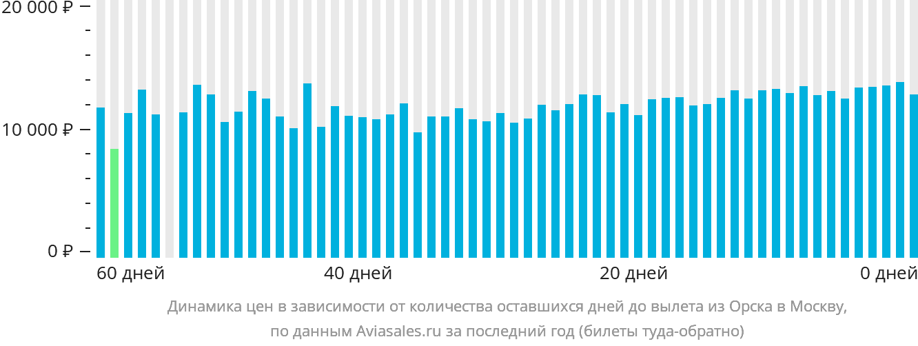 Динамика цен в зависимости от количества оставшихся дней до вылета из Орска в Москву