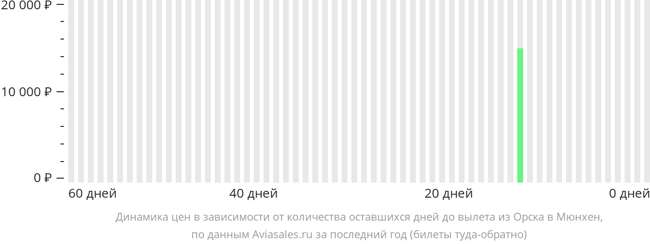 Динамика цен в зависимости от количества оставшихся дней до вылета из Орска в Мюнхен
