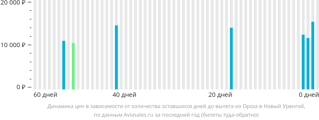 Динамика цен в зависимости от количества оставшихся дней до вылета из Орска в Новый Уренгой